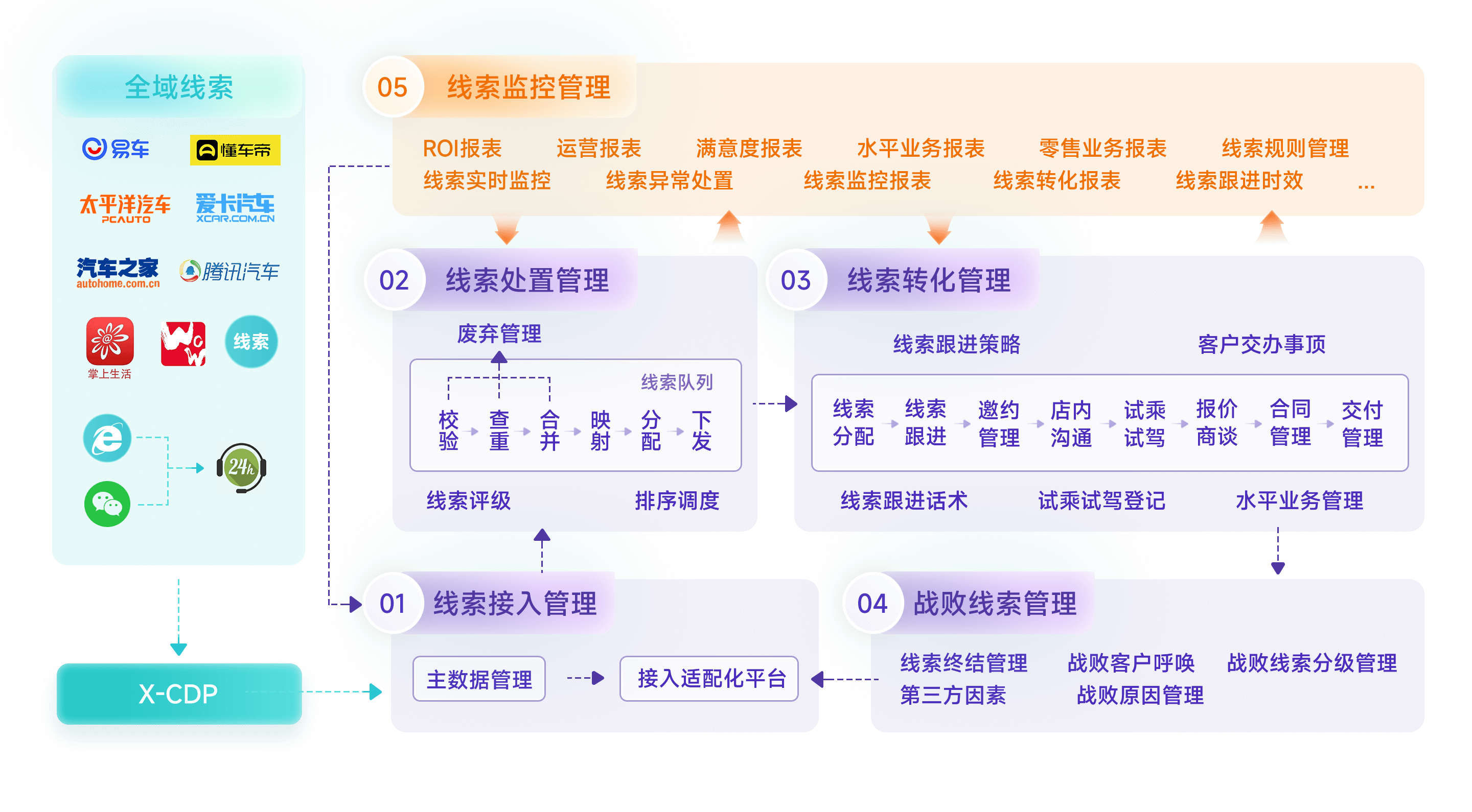 全域线索引流、分发与目视化管理